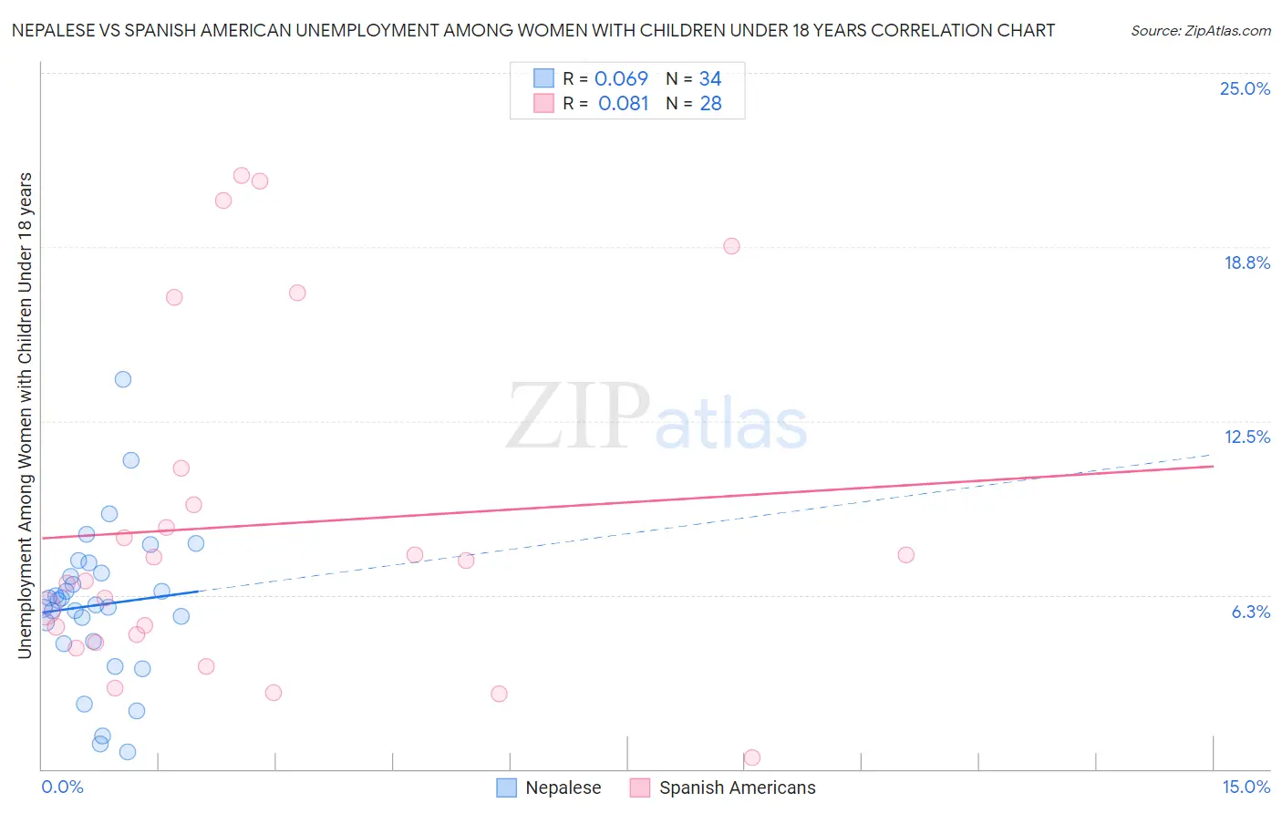 Nepalese vs Spanish American Unemployment Among Women with Children Under 18 years