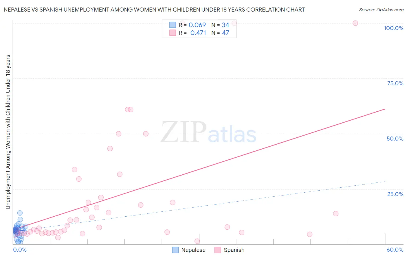 Nepalese vs Spanish Unemployment Among Women with Children Under 18 years