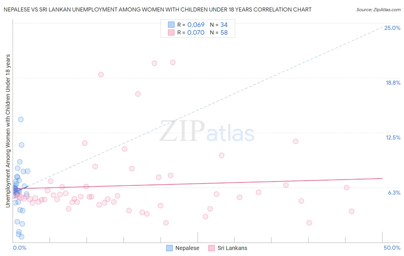 Nepalese vs Sri Lankan Unemployment Among Women with Children Under 18 years