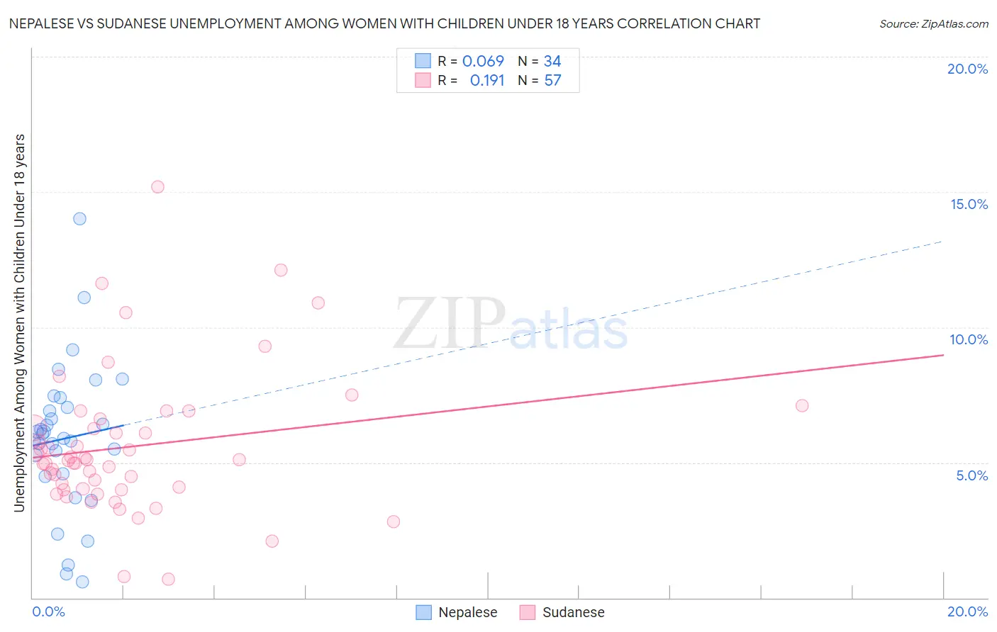 Nepalese vs Sudanese Unemployment Among Women with Children Under 18 years