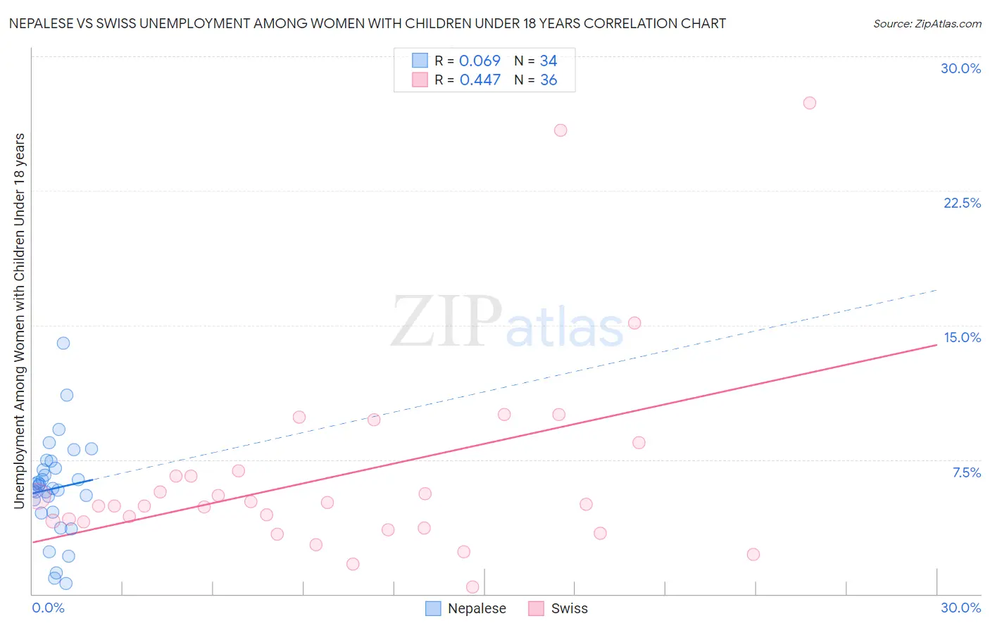 Nepalese vs Swiss Unemployment Among Women with Children Under 18 years