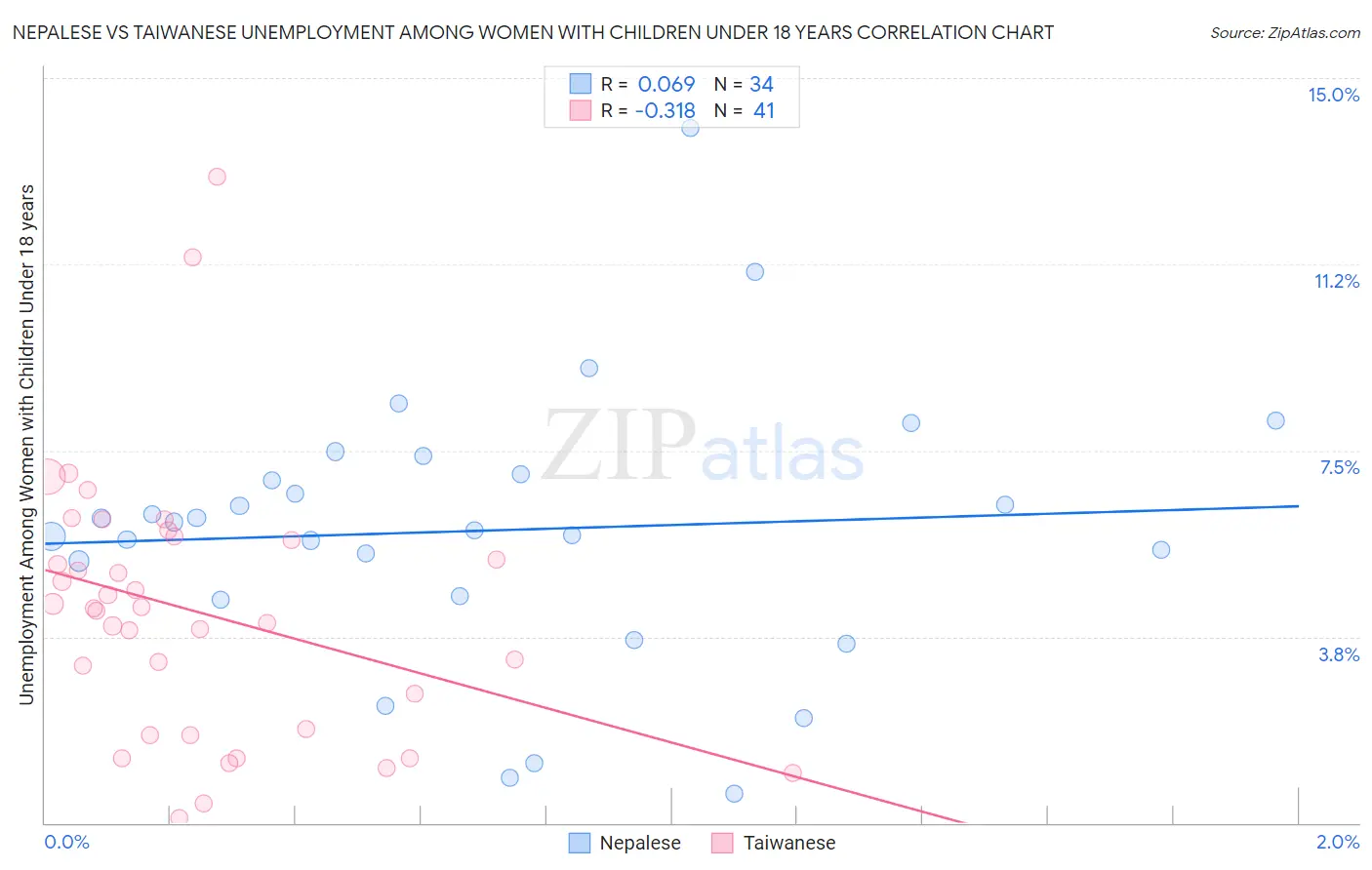 Nepalese vs Taiwanese Unemployment Among Women with Children Under 18 years