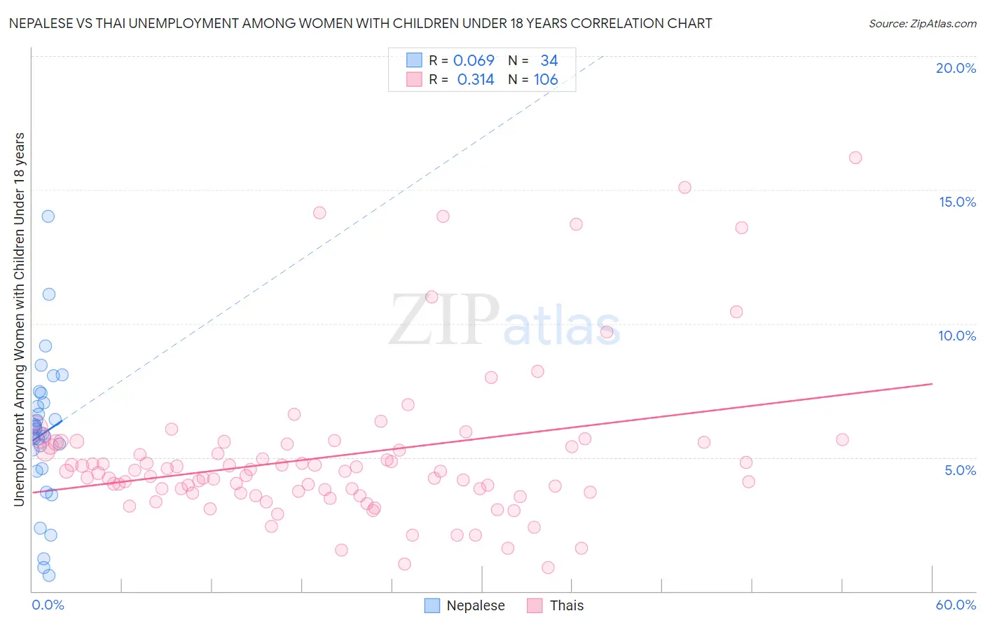 Nepalese vs Thai Unemployment Among Women with Children Under 18 years