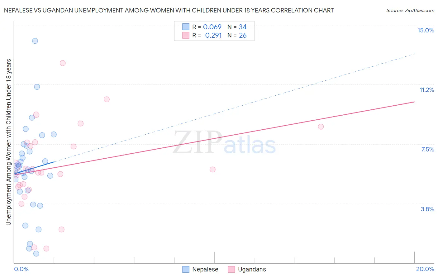 Nepalese vs Ugandan Unemployment Among Women with Children Under 18 years