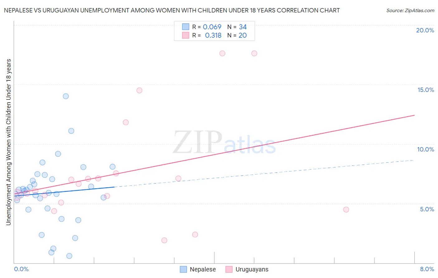Nepalese vs Uruguayan Unemployment Among Women with Children Under 18 years