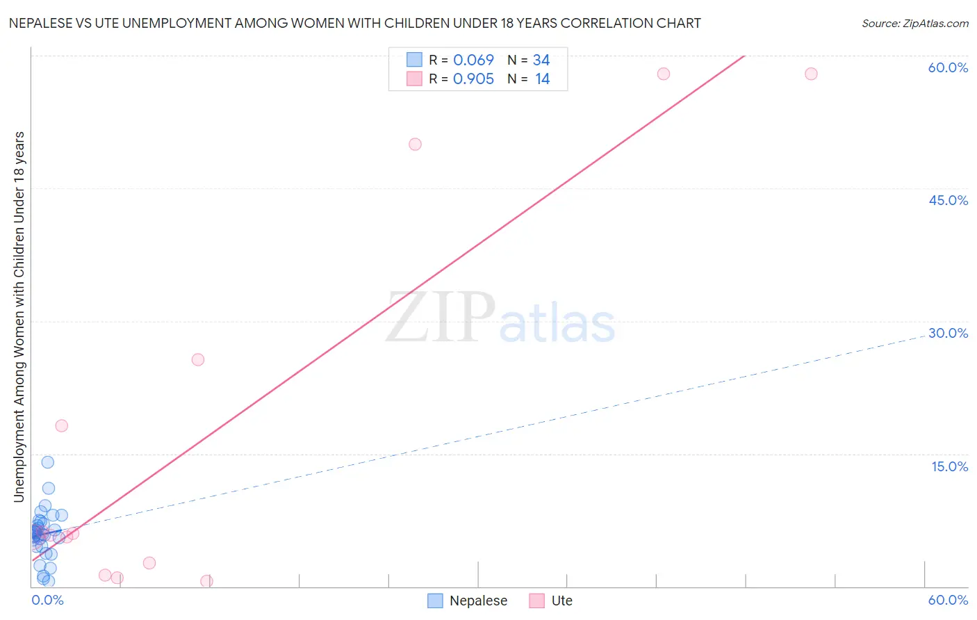 Nepalese vs Ute Unemployment Among Women with Children Under 18 years