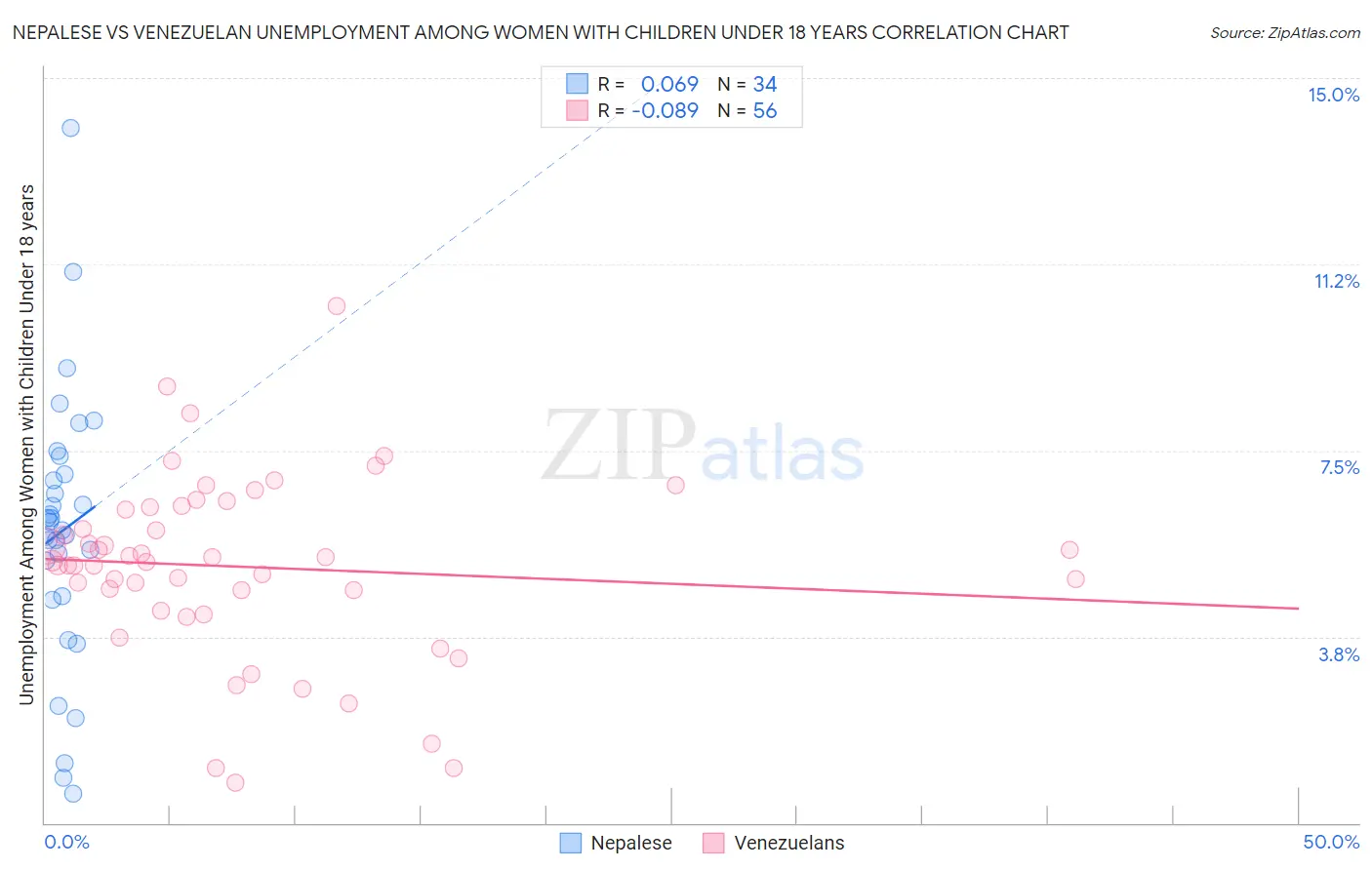 Nepalese vs Venezuelan Unemployment Among Women with Children Under 18 years