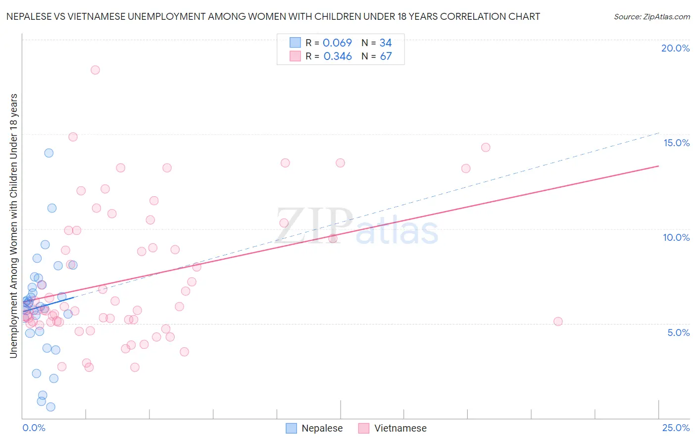 Nepalese vs Vietnamese Unemployment Among Women with Children Under 18 years