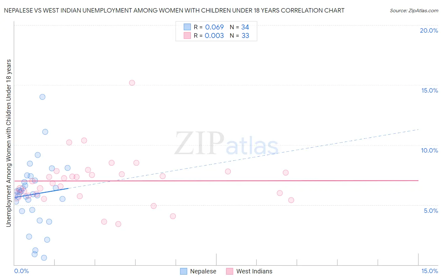 Nepalese vs West Indian Unemployment Among Women with Children Under 18 years
