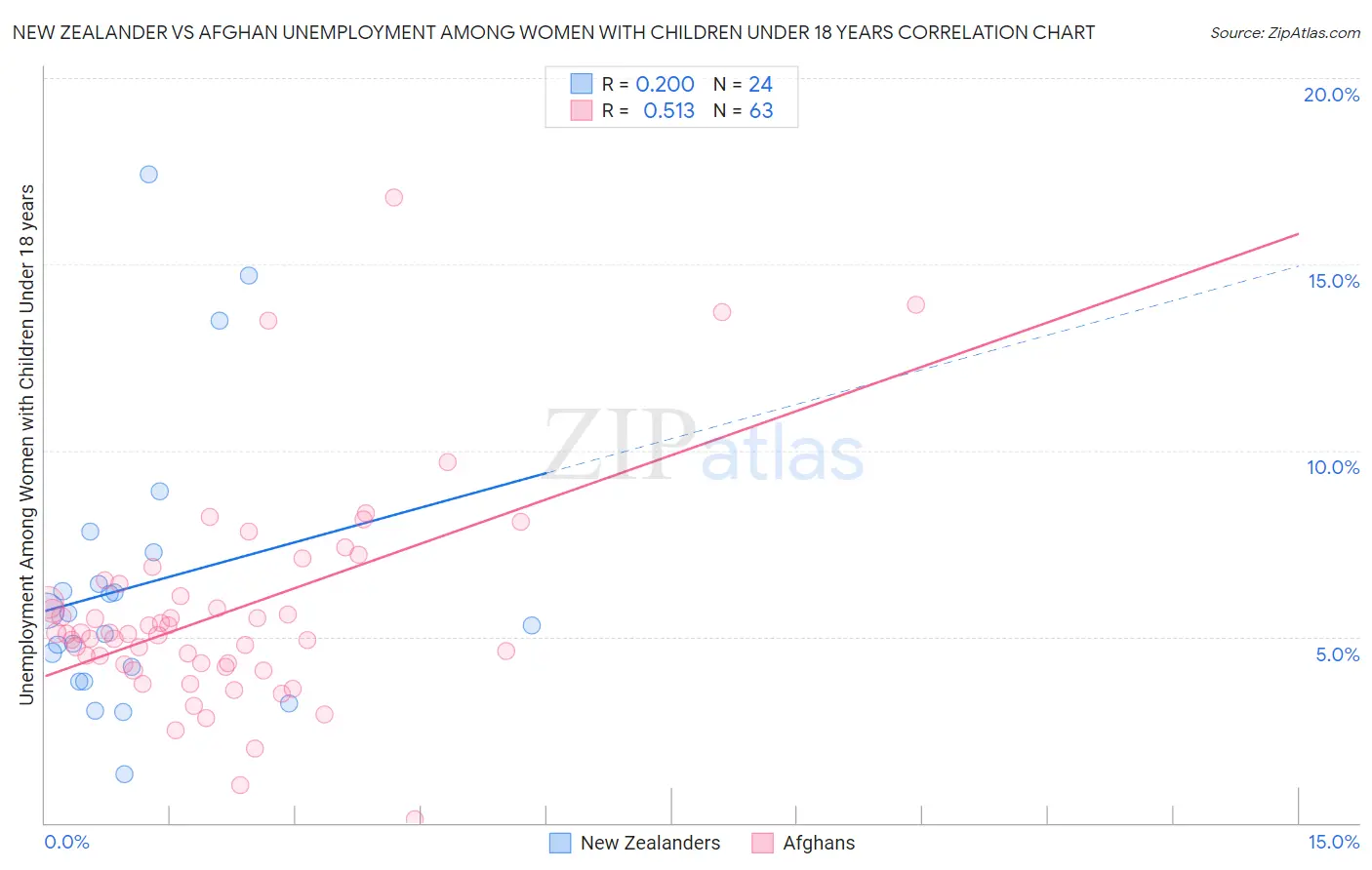 New Zealander vs Afghan Unemployment Among Women with Children Under 18 years