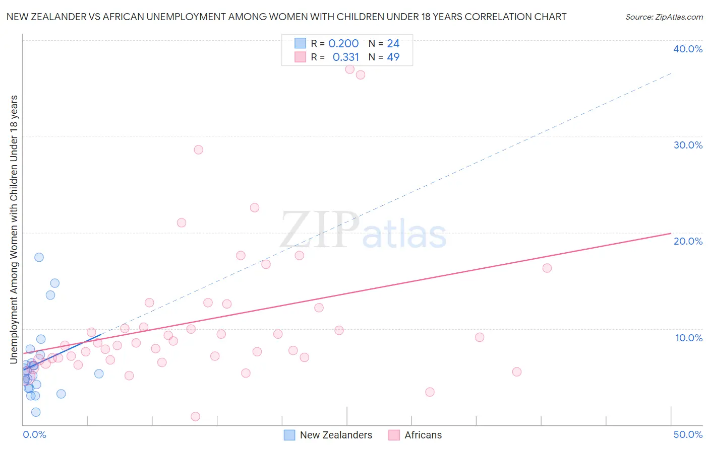 New Zealander vs African Unemployment Among Women with Children Under 18 years