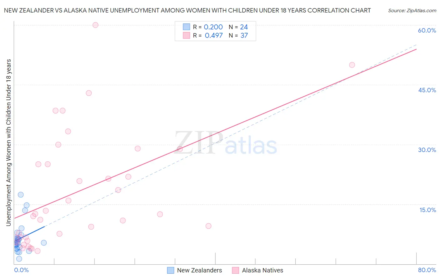 New Zealander vs Alaska Native Unemployment Among Women with Children Under 18 years