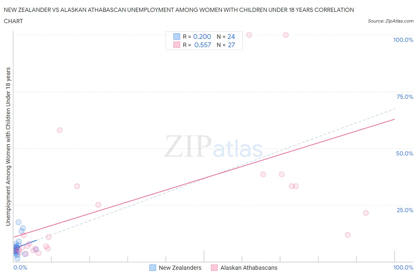 New Zealander vs Alaskan Athabascan Unemployment Among Women with Children Under 18 years