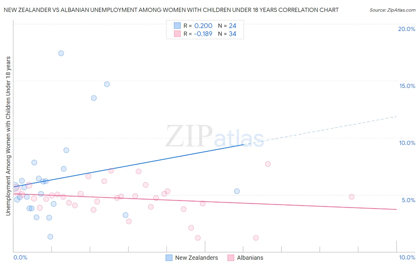 New Zealander vs Albanian Unemployment Among Women with Children Under 18 years