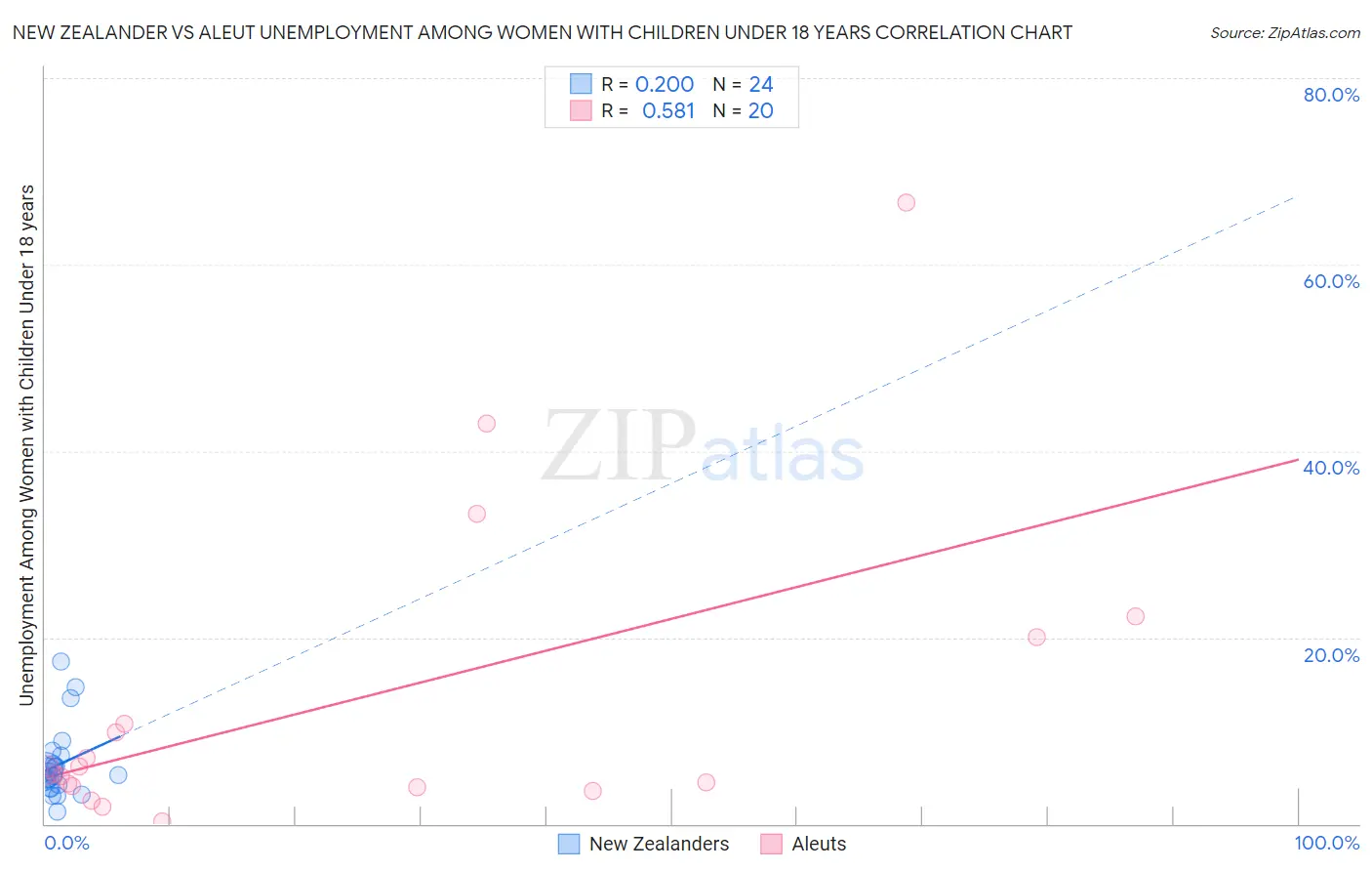 New Zealander vs Aleut Unemployment Among Women with Children Under 18 years