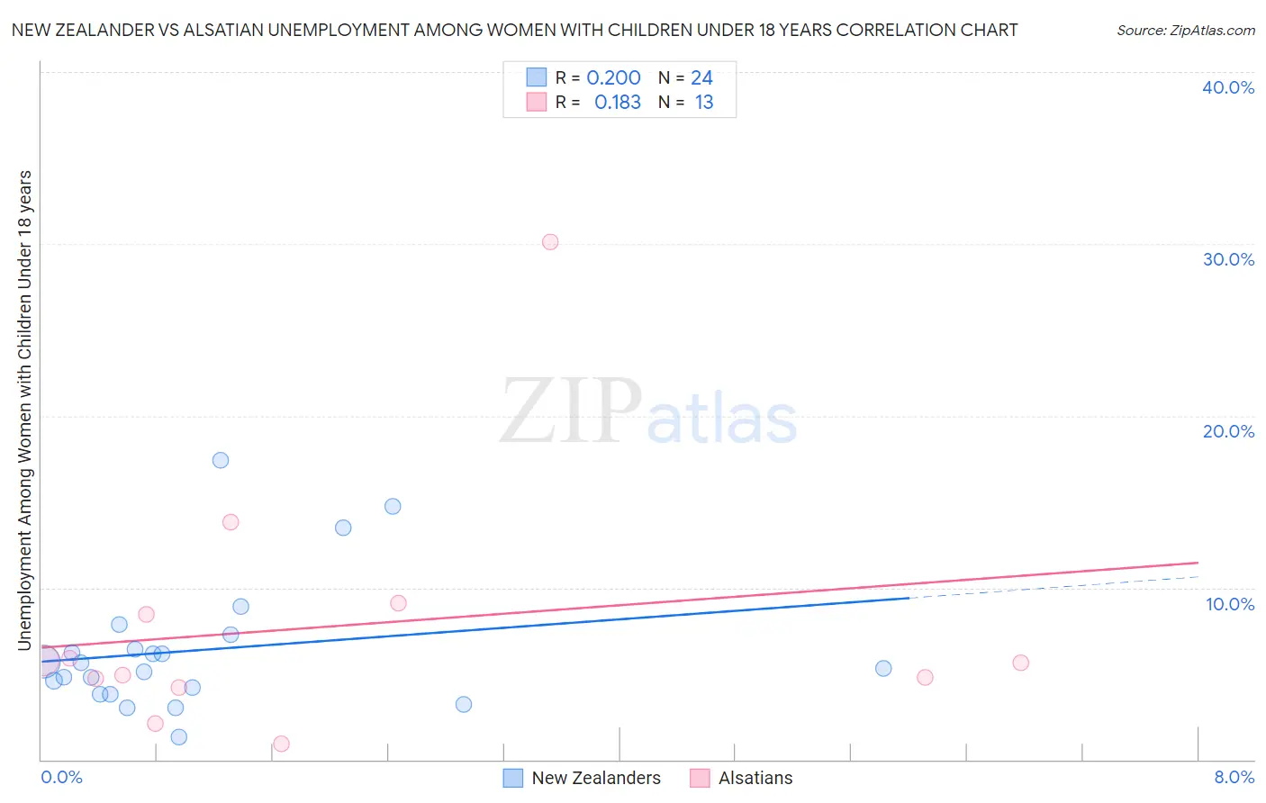 New Zealander vs Alsatian Unemployment Among Women with Children Under 18 years