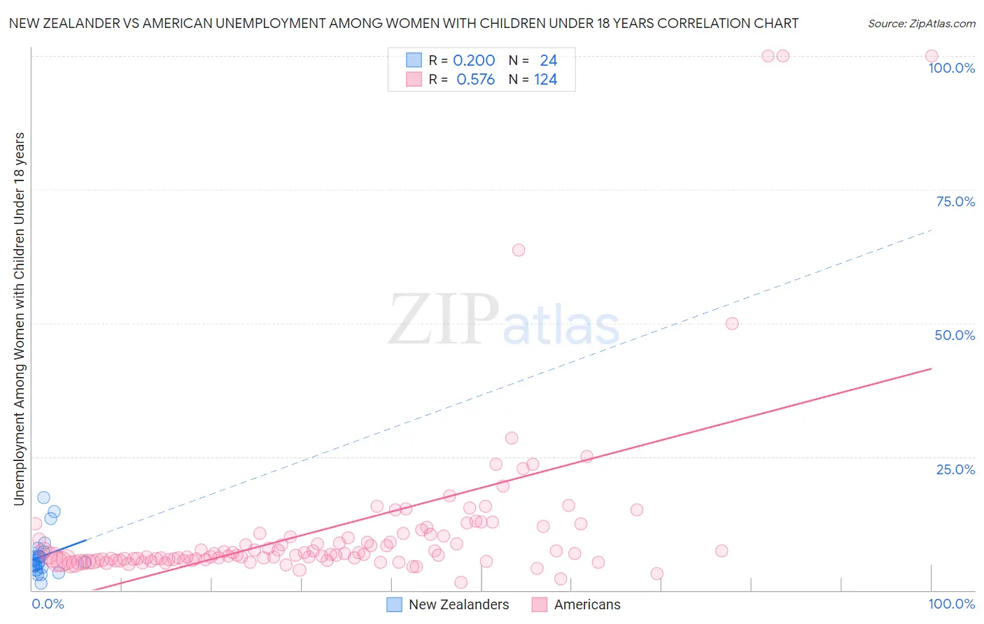 New Zealander vs American Unemployment Among Women with Children Under 18 years