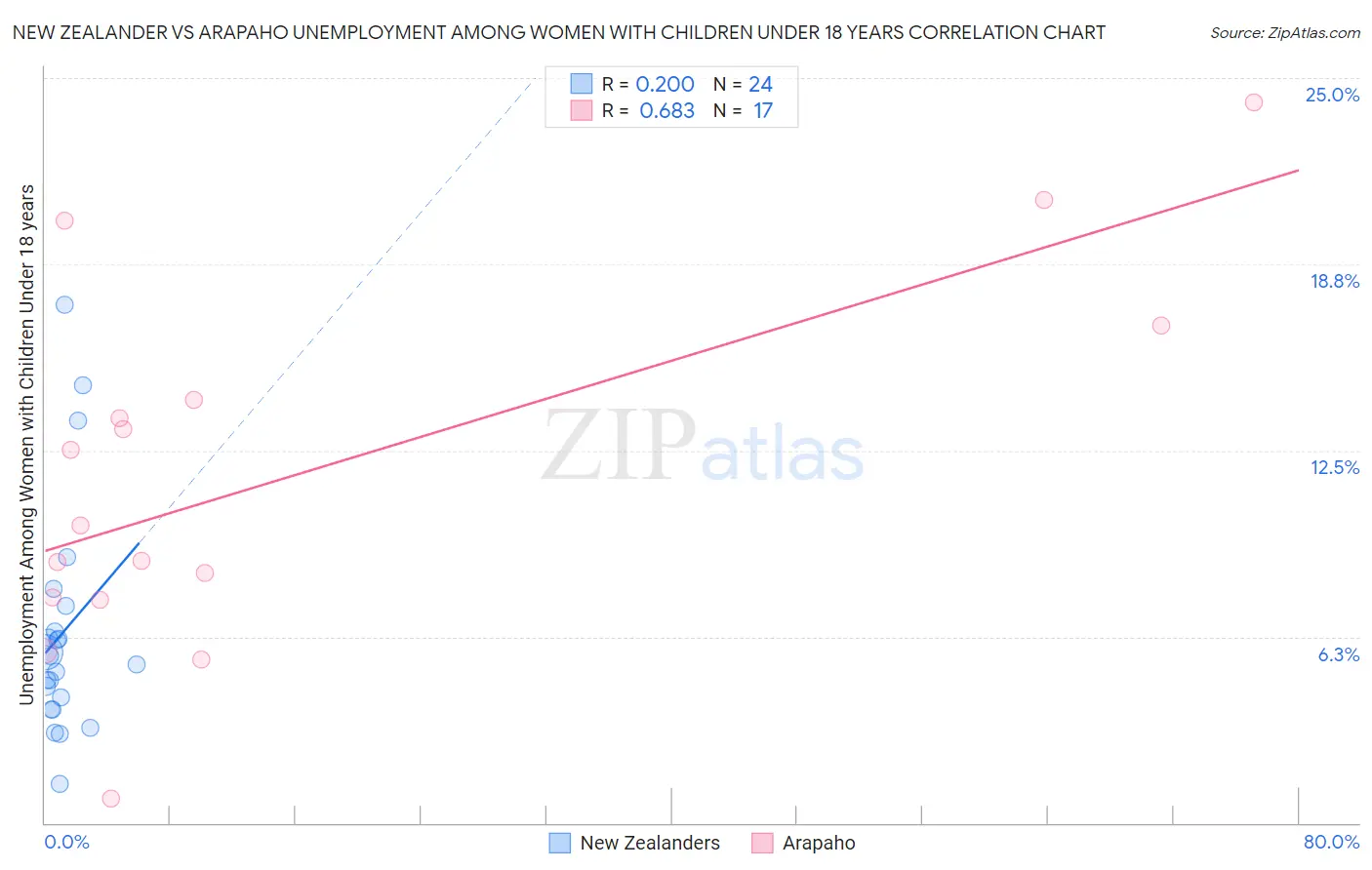 New Zealander vs Arapaho Unemployment Among Women with Children Under 18 years