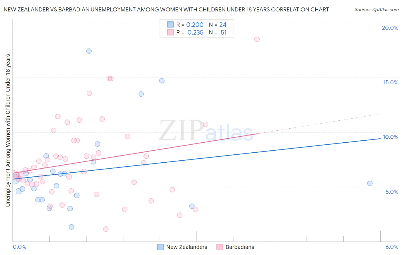 New Zealander vs Barbadian Unemployment Among Women with Children Under 18 years