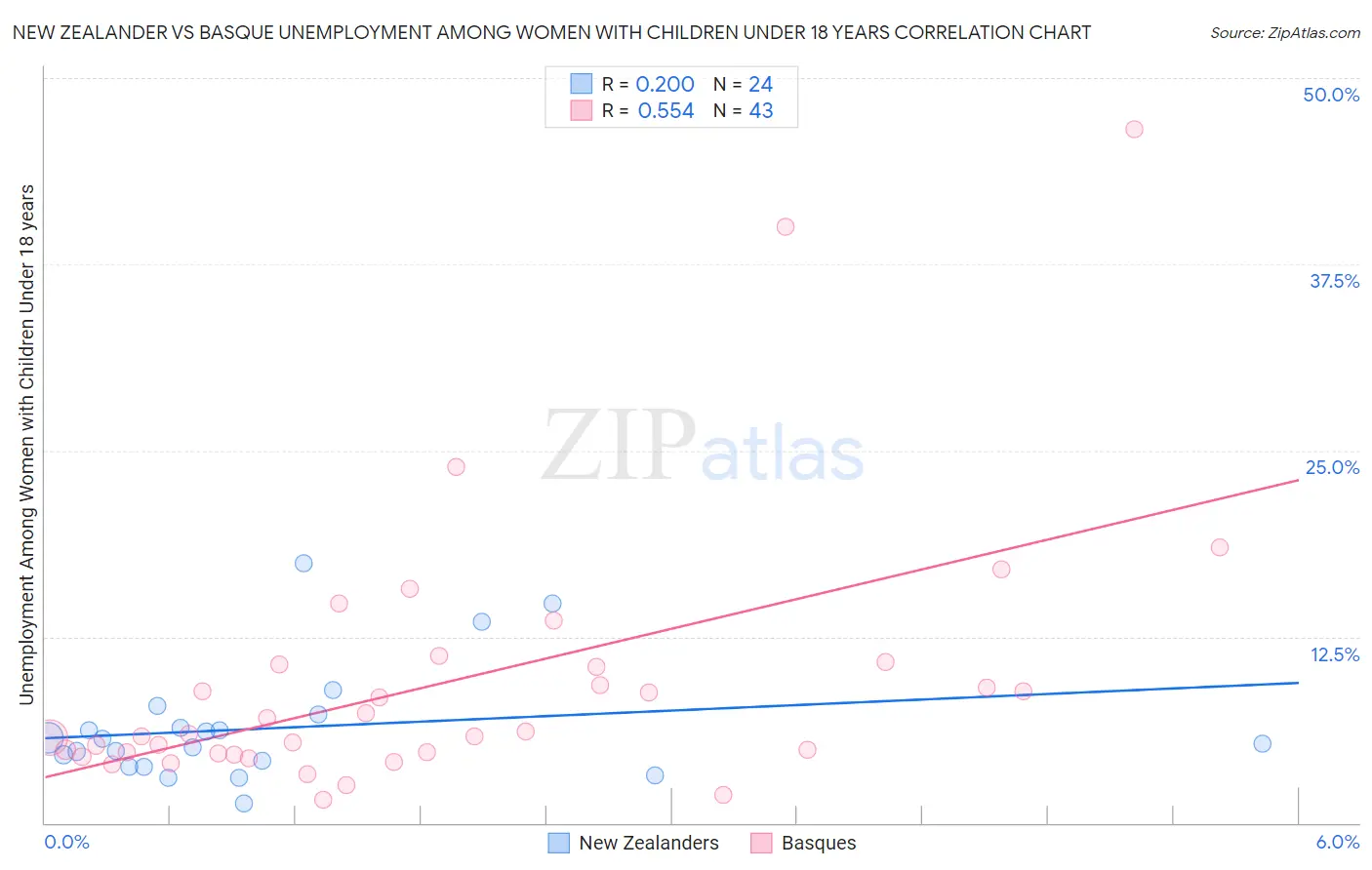 New Zealander vs Basque Unemployment Among Women with Children Under 18 years