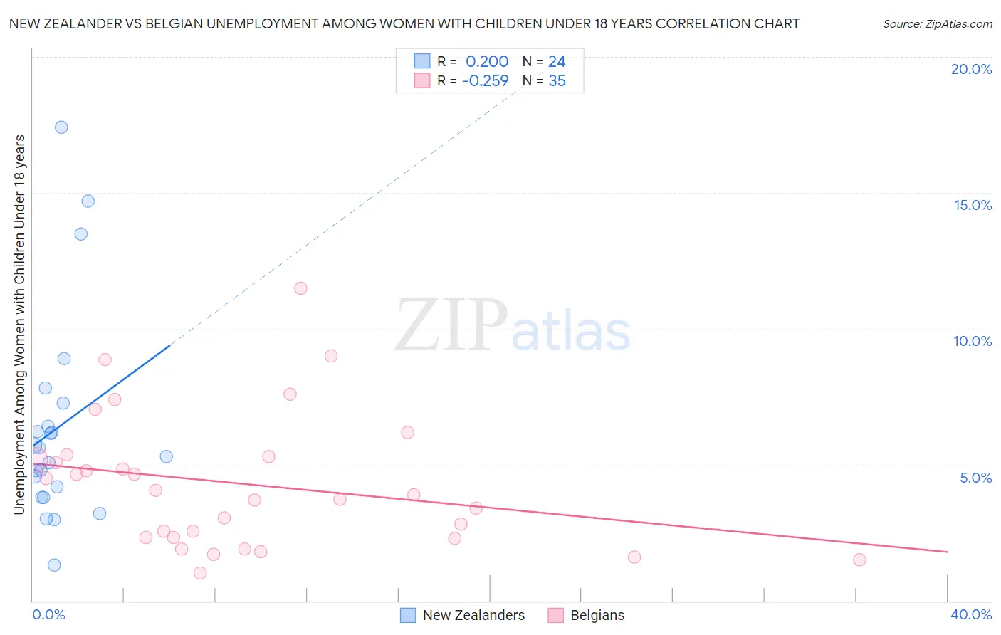 New Zealander vs Belgian Unemployment Among Women with Children Under 18 years