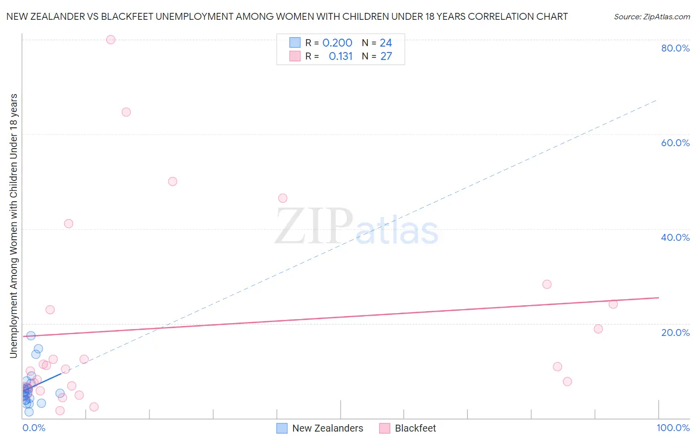 New Zealander vs Blackfeet Unemployment Among Women with Children Under 18 years