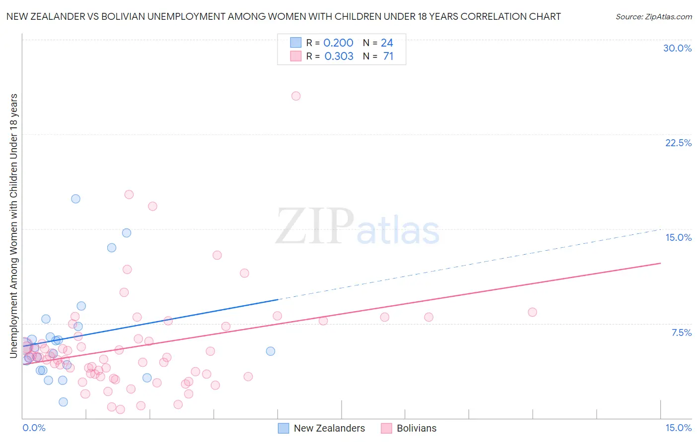 New Zealander vs Bolivian Unemployment Among Women with Children Under 18 years