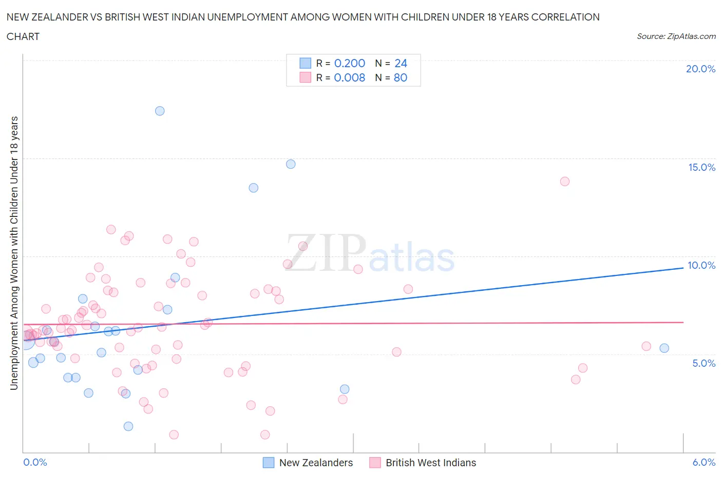 New Zealander vs British West Indian Unemployment Among Women with Children Under 18 years