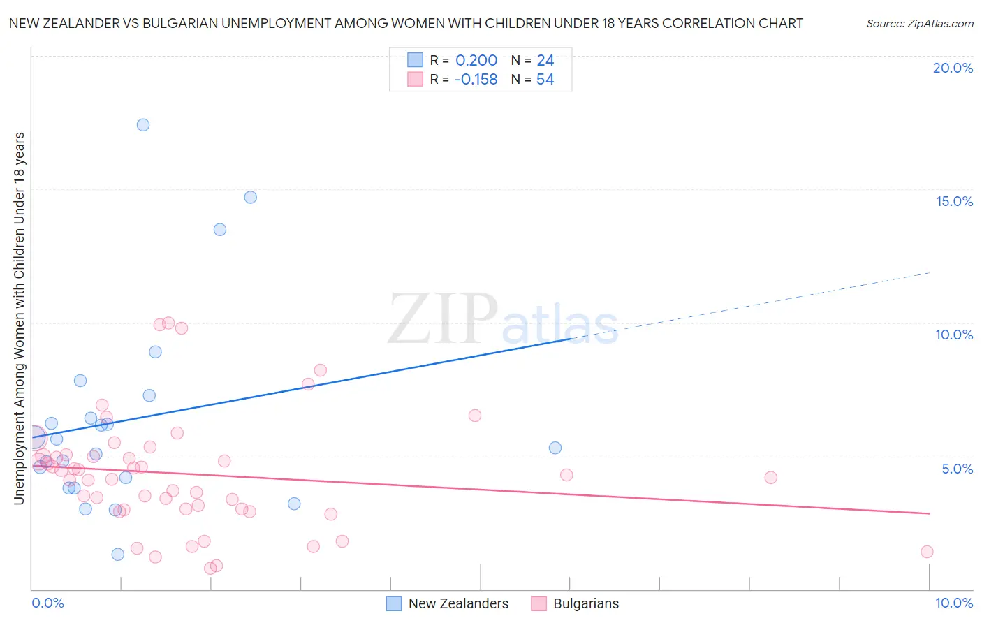 New Zealander vs Bulgarian Unemployment Among Women with Children Under 18 years