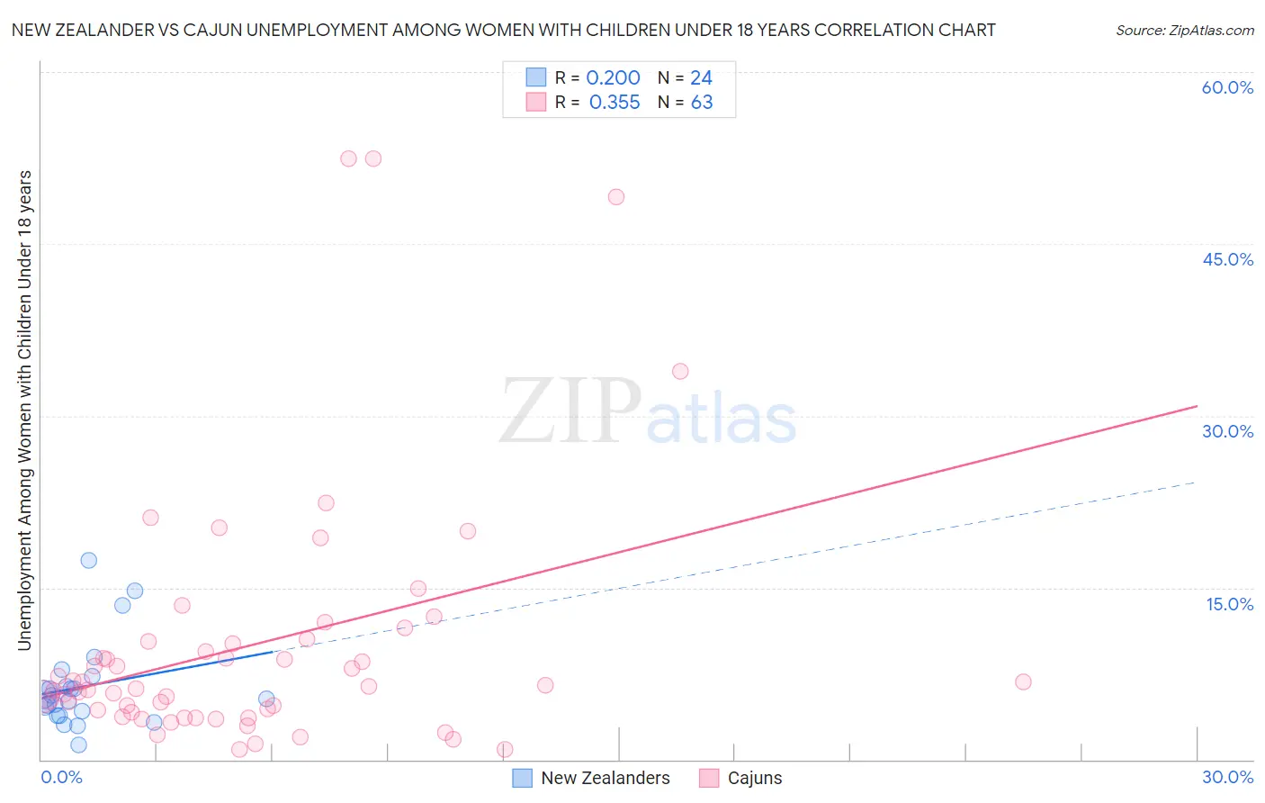 New Zealander vs Cajun Unemployment Among Women with Children Under 18 years
