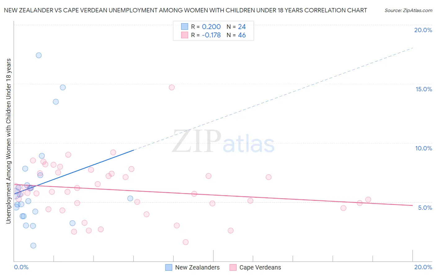 New Zealander vs Cape Verdean Unemployment Among Women with Children Under 18 years