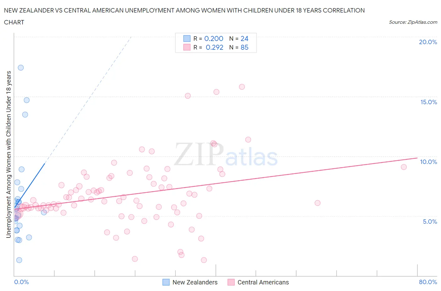 New Zealander vs Central American Unemployment Among Women with Children Under 18 years