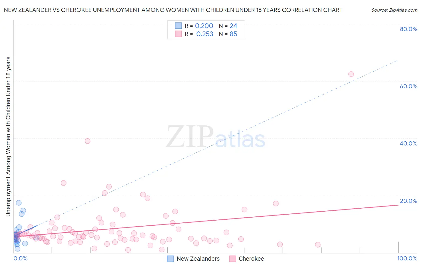 New Zealander vs Cherokee Unemployment Among Women with Children Under 18 years