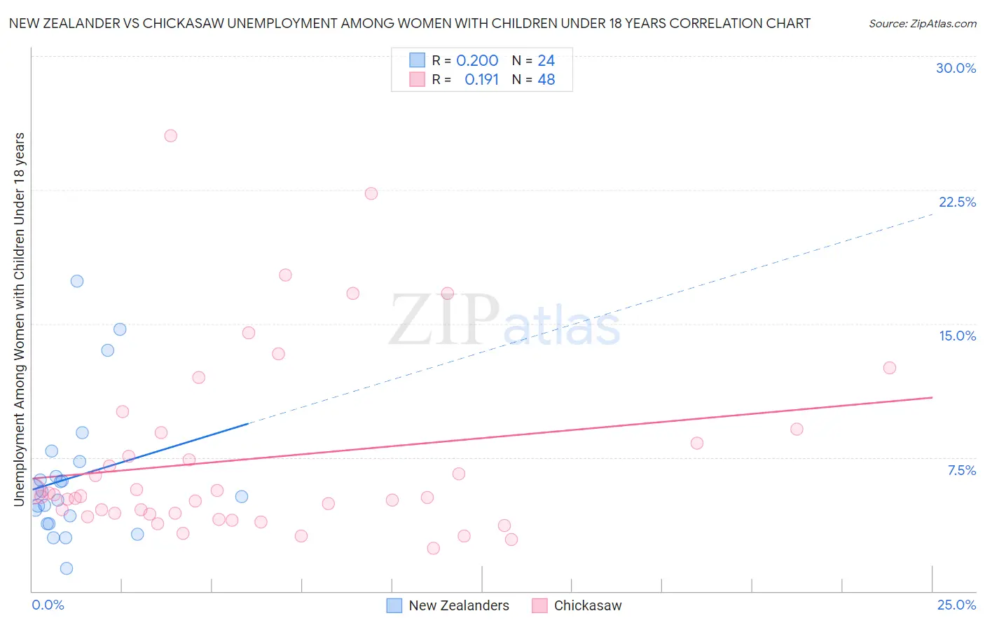 New Zealander vs Chickasaw Unemployment Among Women with Children Under 18 years