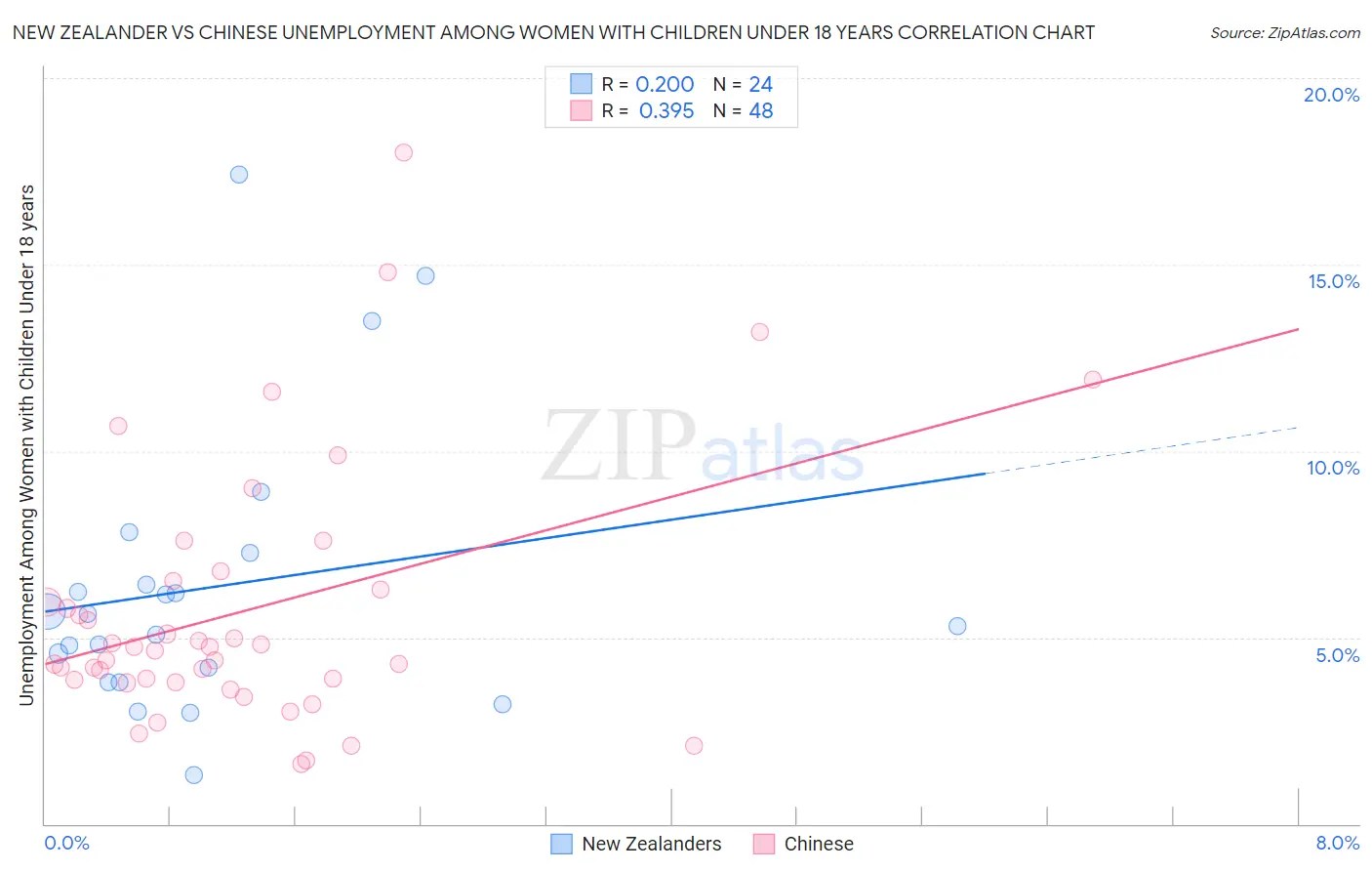 New Zealander vs Chinese Unemployment Among Women with Children Under 18 years