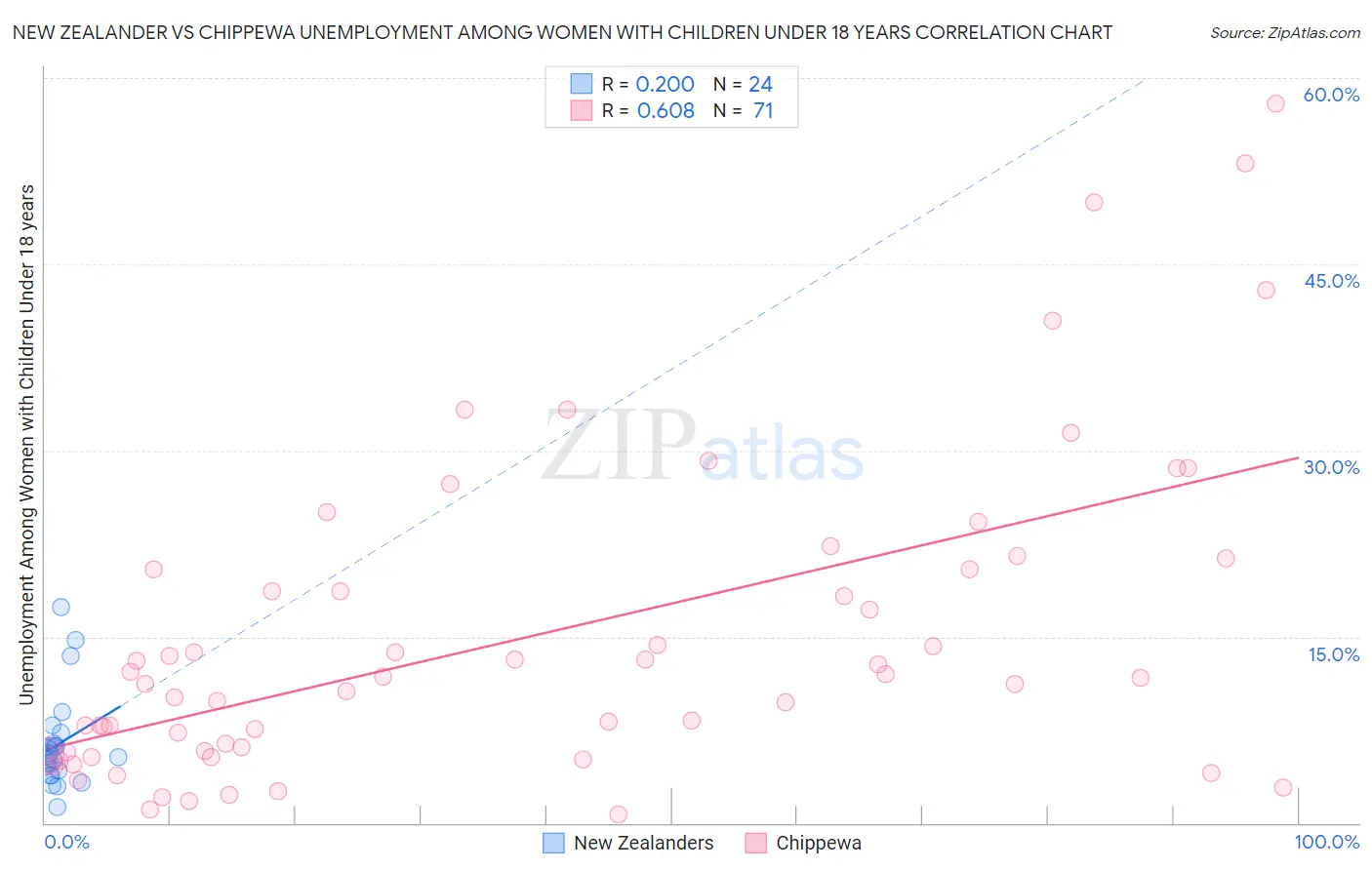 New Zealander vs Chippewa Unemployment Among Women with Children Under 18 years