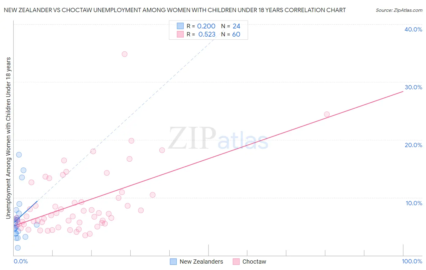 New Zealander vs Choctaw Unemployment Among Women with Children Under 18 years