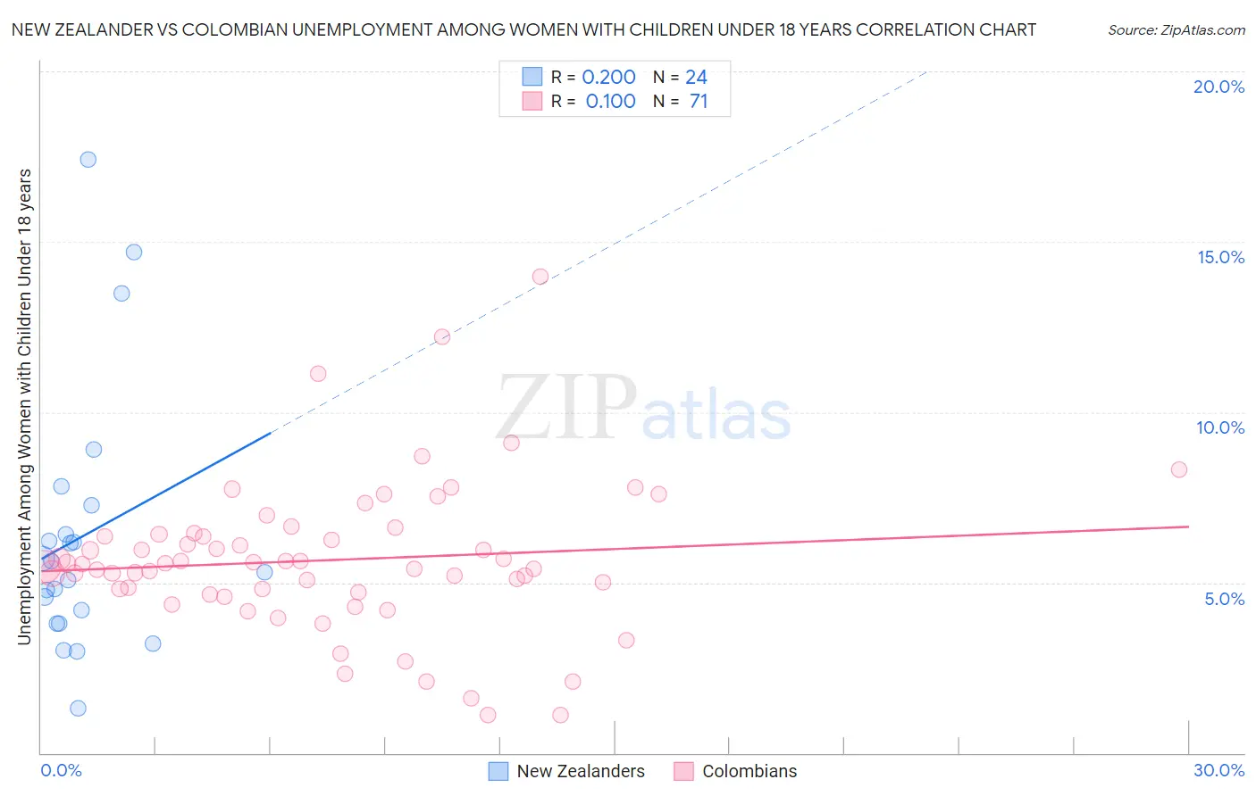 New Zealander vs Colombian Unemployment Among Women with Children Under 18 years