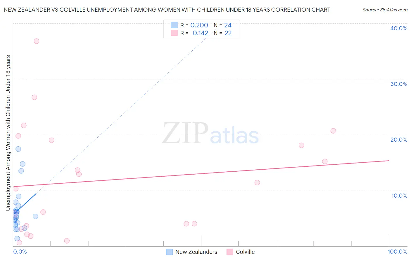 New Zealander vs Colville Unemployment Among Women with Children Under 18 years