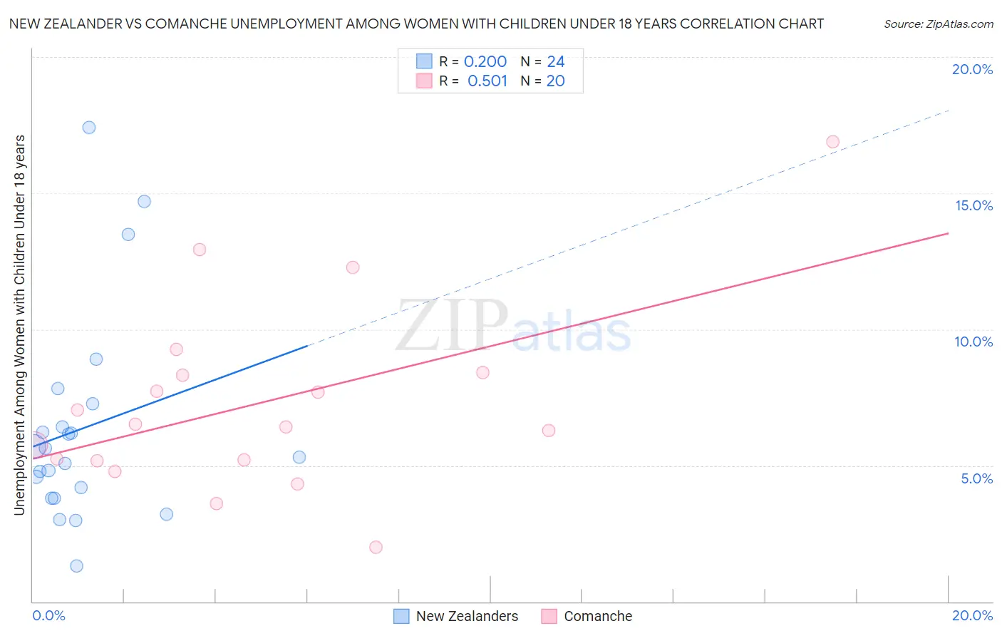 New Zealander vs Comanche Unemployment Among Women with Children Under 18 years