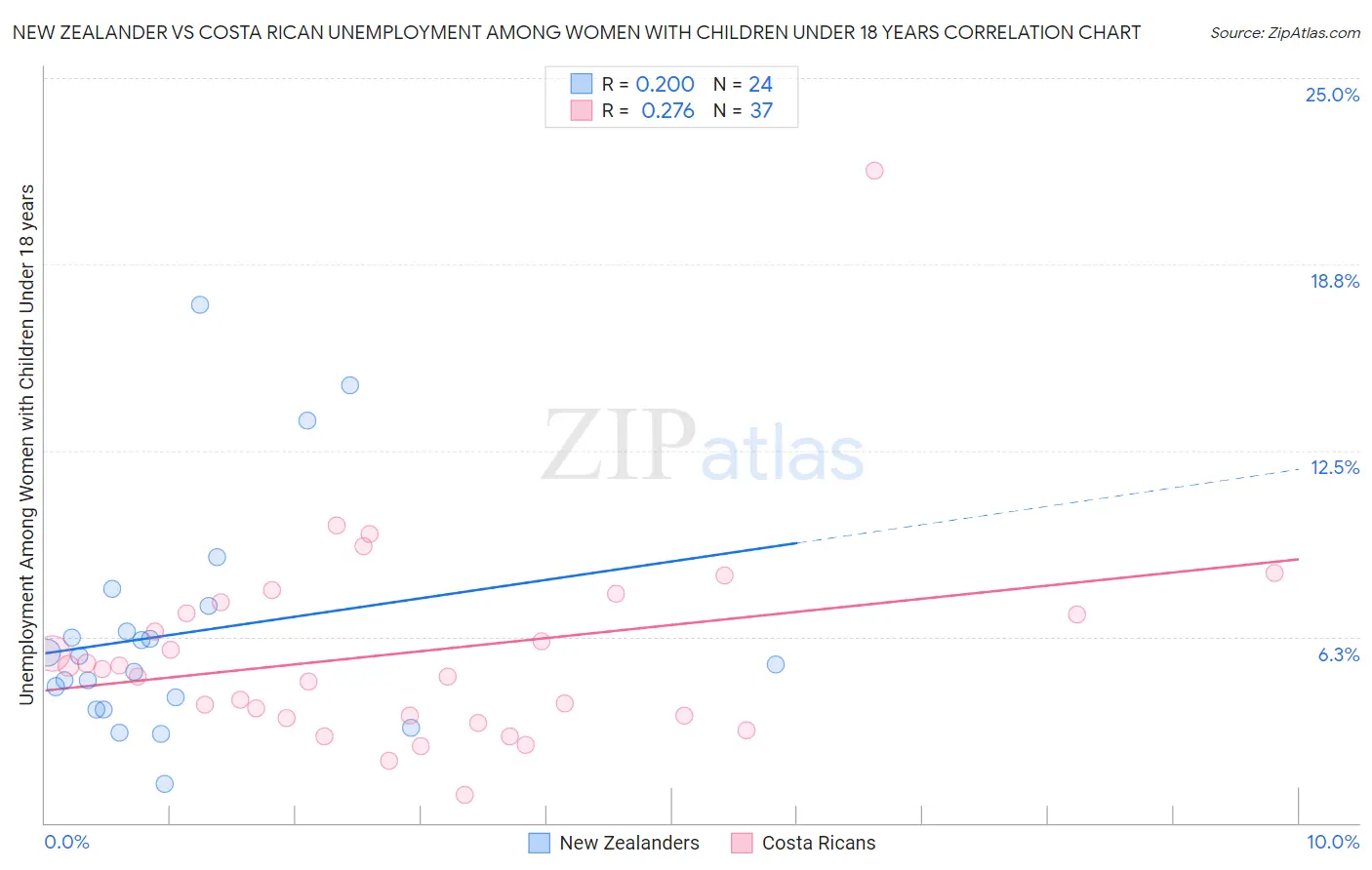 New Zealander vs Costa Rican Unemployment Among Women with Children Under 18 years