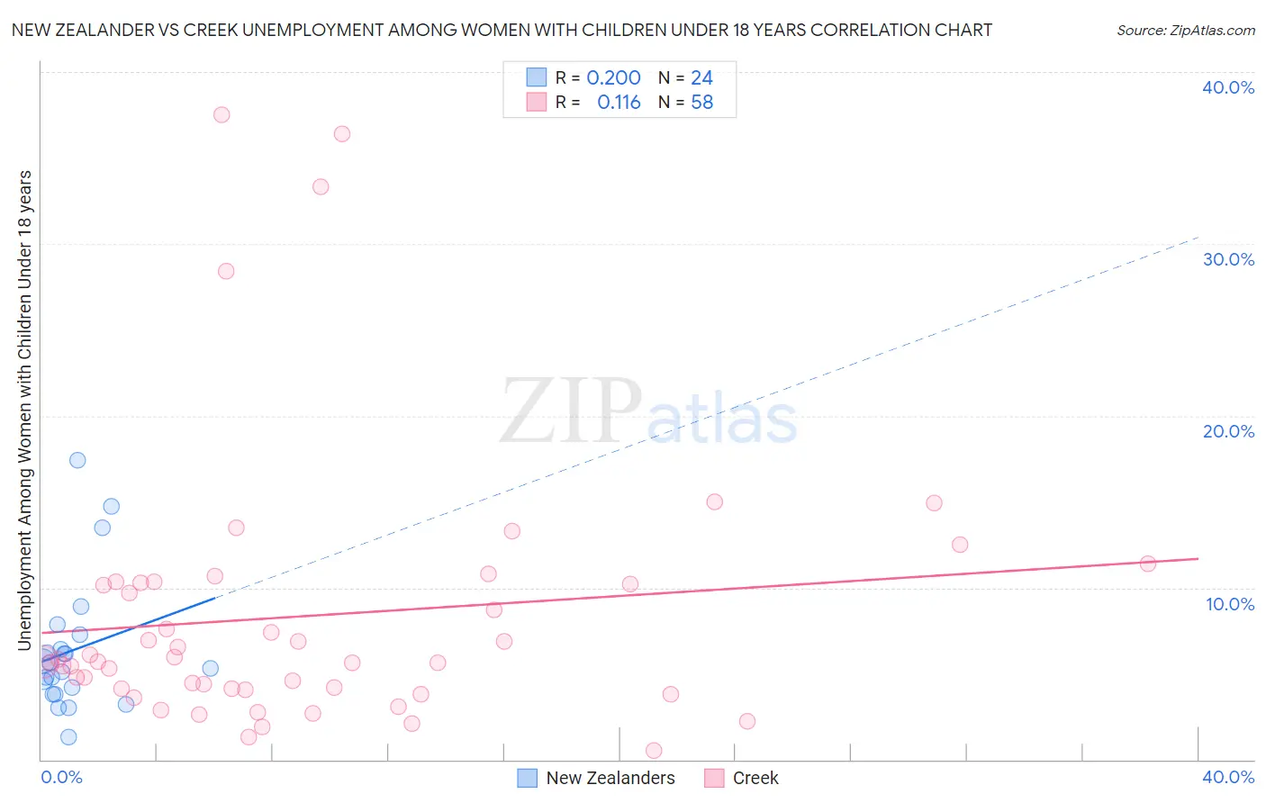 New Zealander vs Creek Unemployment Among Women with Children Under 18 years