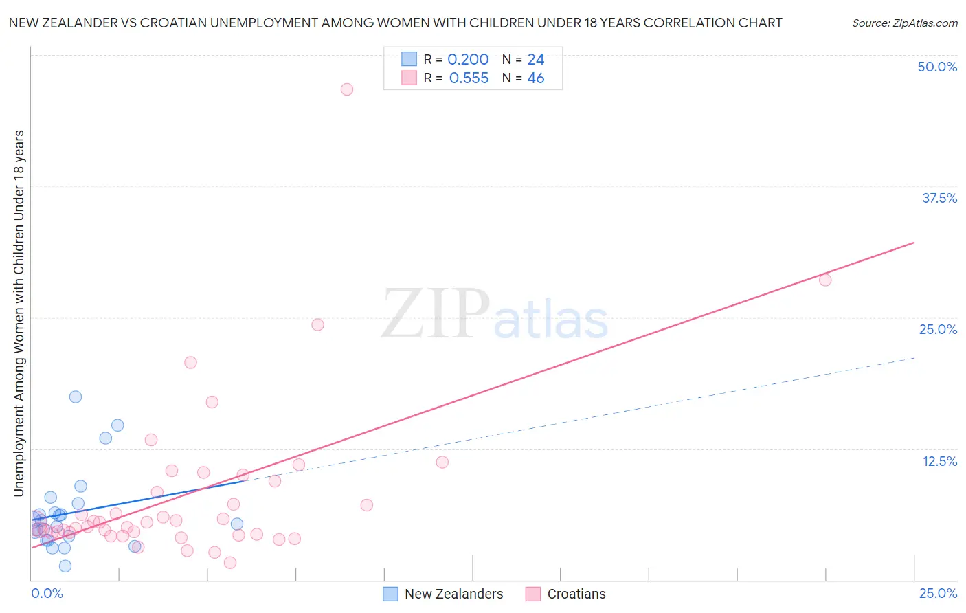 New Zealander vs Croatian Unemployment Among Women with Children Under 18 years