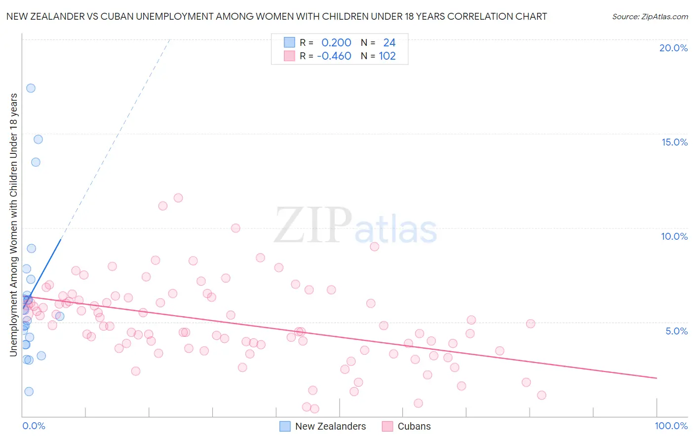 New Zealander vs Cuban Unemployment Among Women with Children Under 18 years