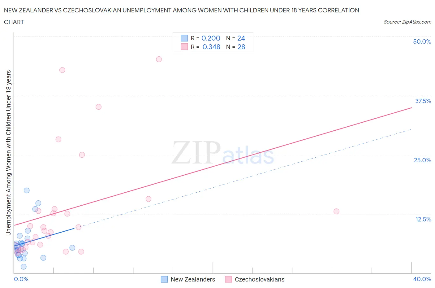 New Zealander vs Czechoslovakian Unemployment Among Women with Children Under 18 years