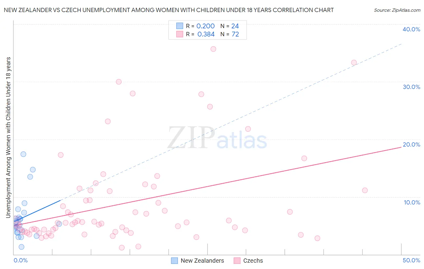 New Zealander vs Czech Unemployment Among Women with Children Under 18 years