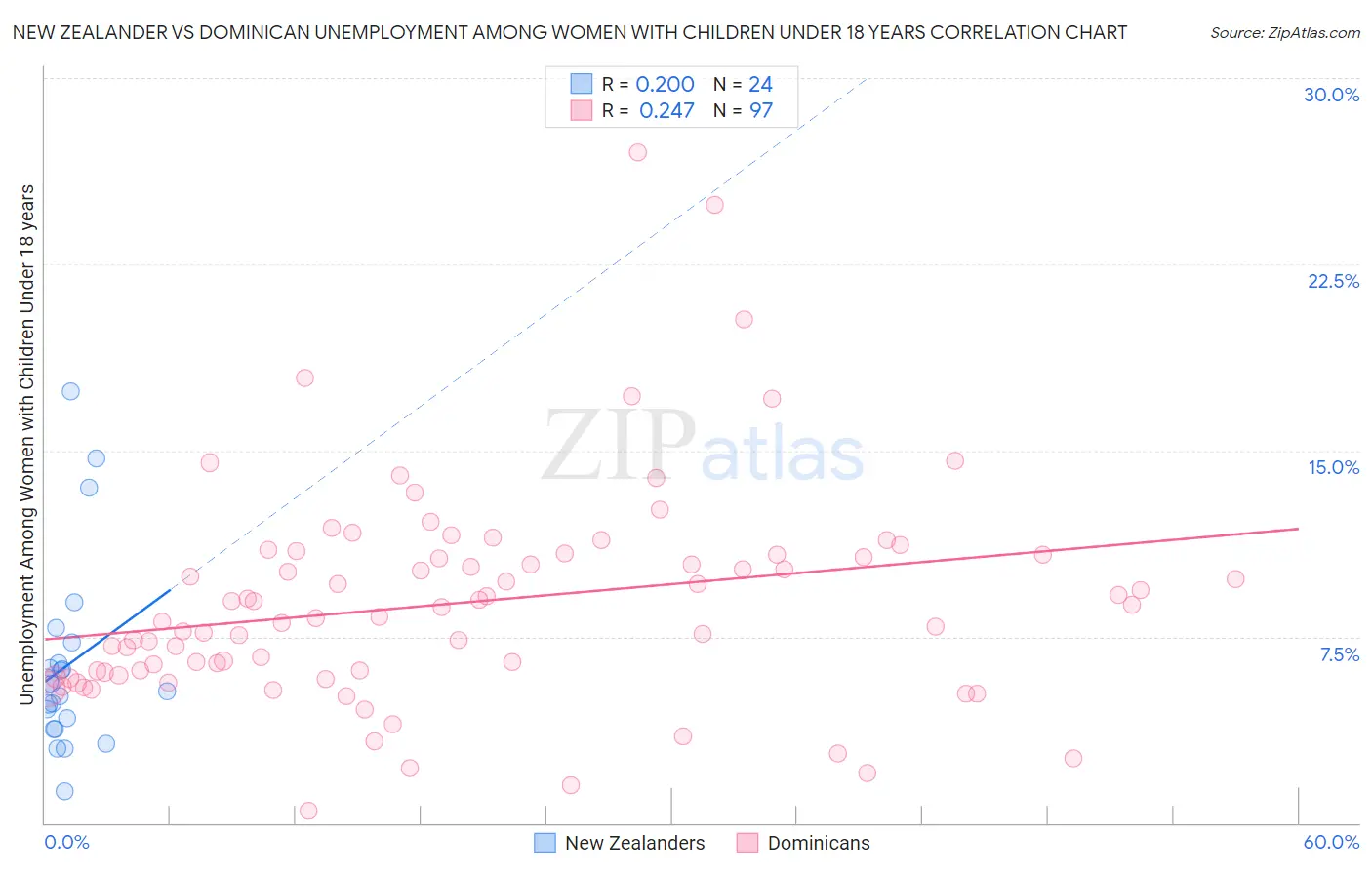 New Zealander vs Dominican Unemployment Among Women with Children Under 18 years