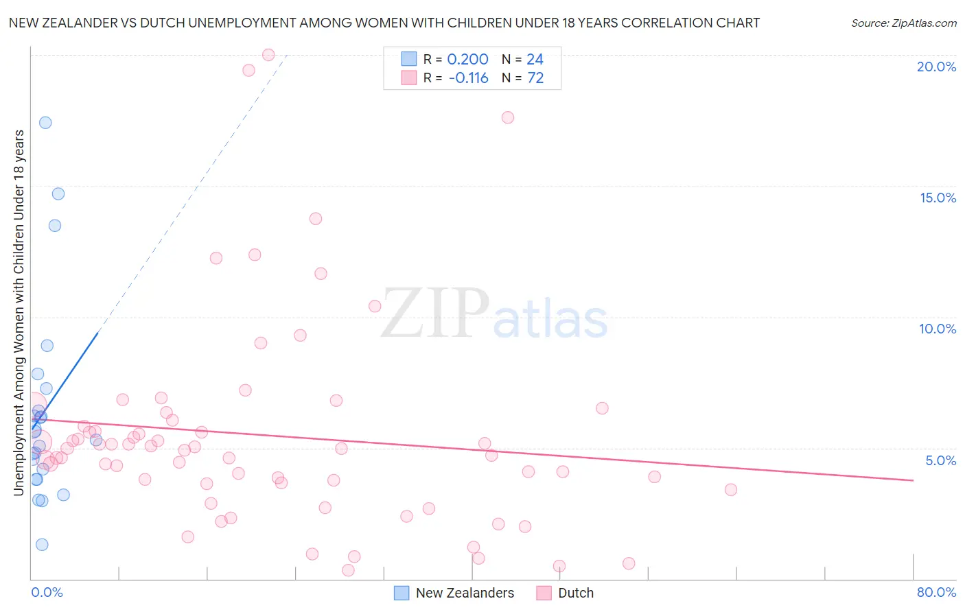 New Zealander vs Dutch Unemployment Among Women with Children Under 18 years