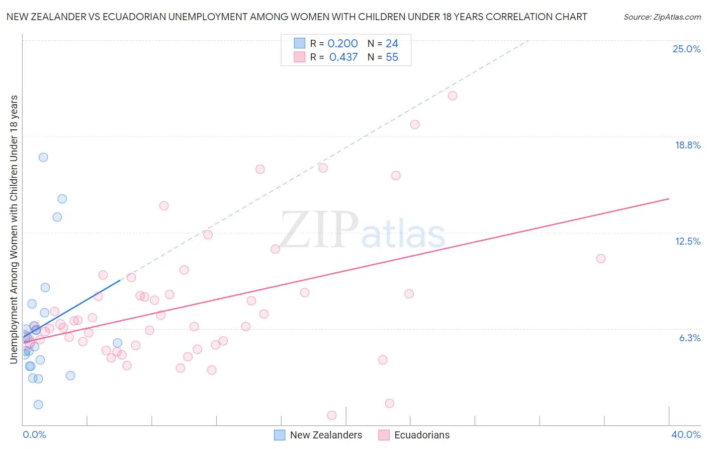 New Zealander vs Ecuadorian Unemployment Among Women with Children Under 18 years