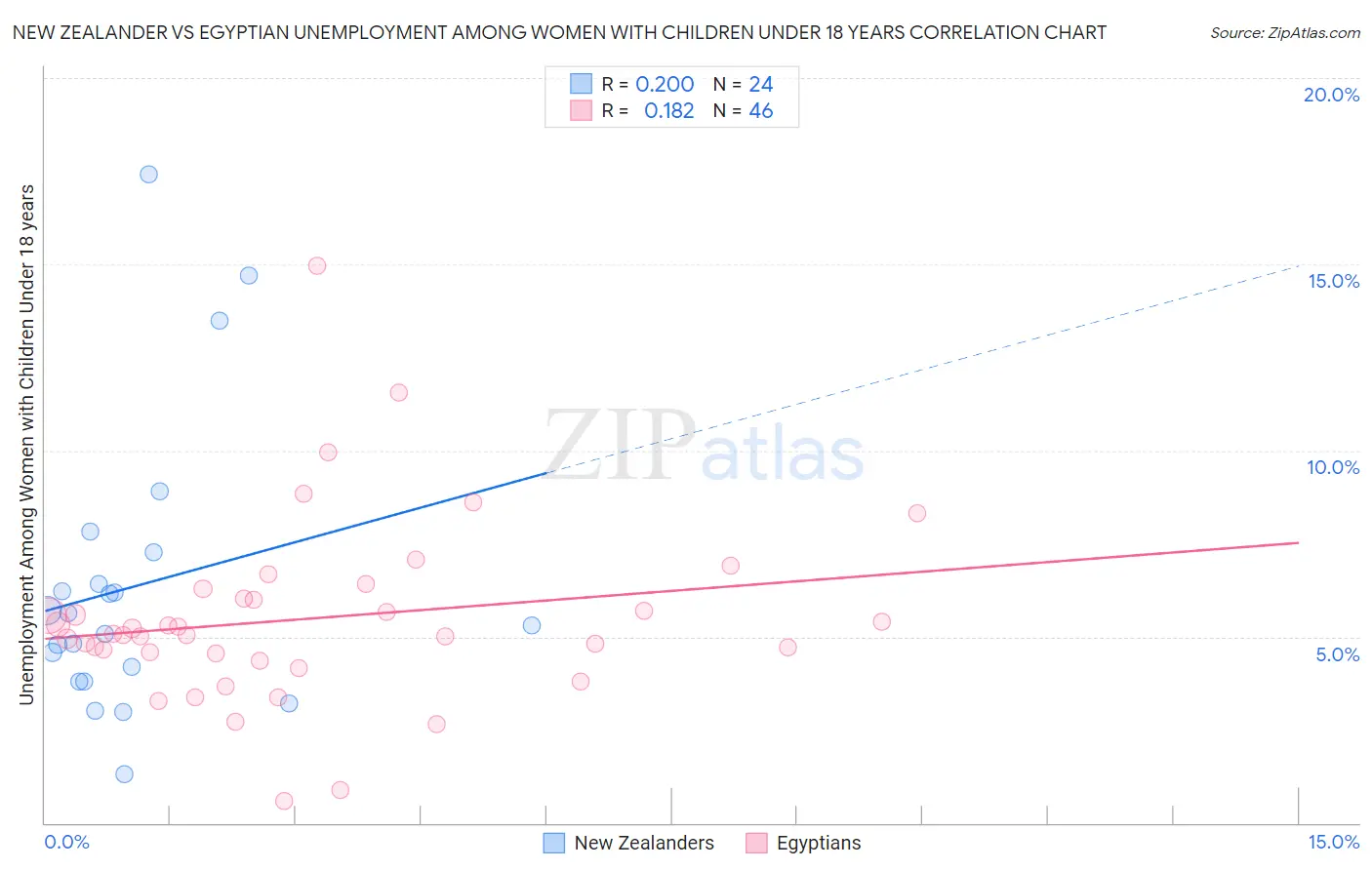 New Zealander vs Egyptian Unemployment Among Women with Children Under 18 years